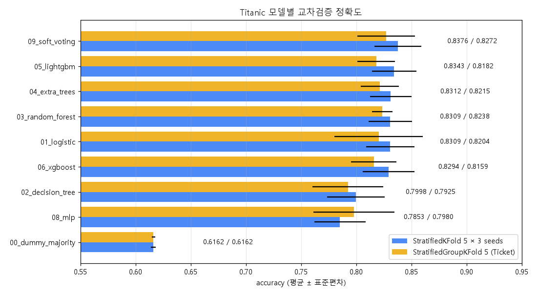 모델별 교차검증 정확도 그래프