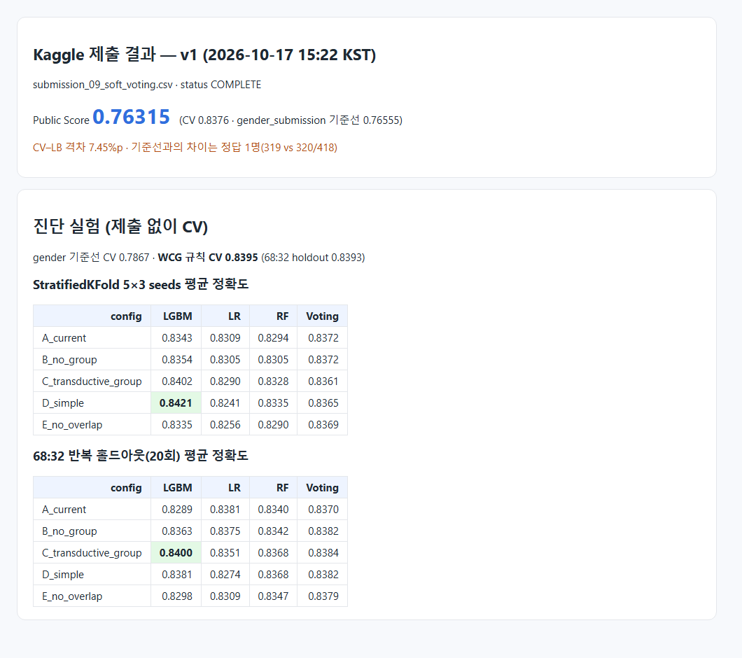v1 제출 결과와 진단 실험 표