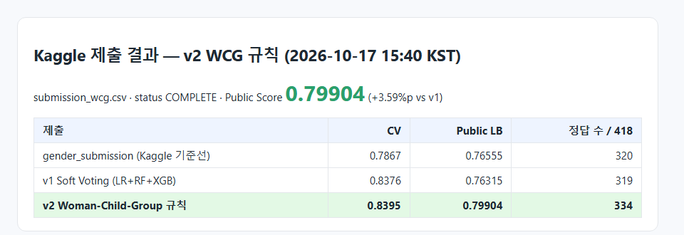 v2 제출 결과 비교표