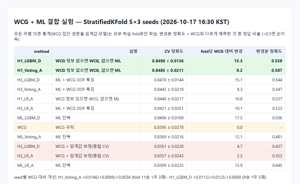 WCG+ML 결합 실험 결과 표