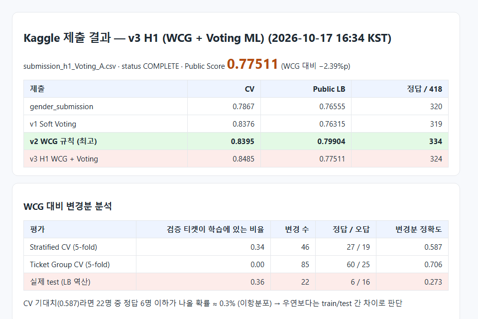 v3 제출 결과와 변경분 분석
