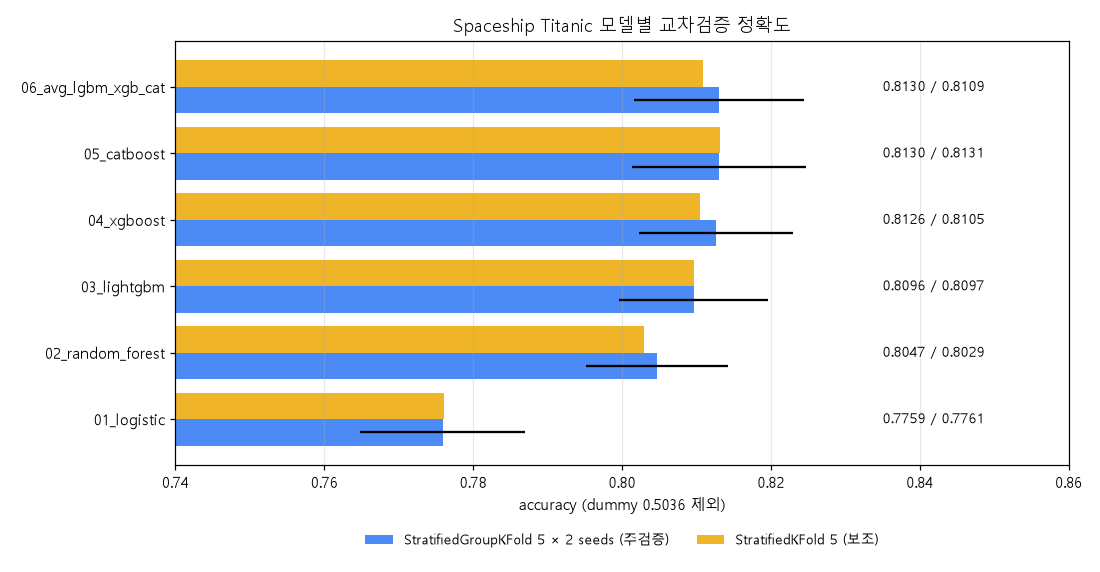 Spaceship 모델별 교차검증 정확도