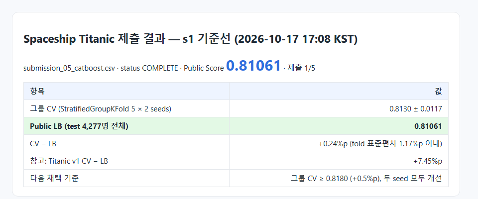 Spaceship 기준선 제출 결과