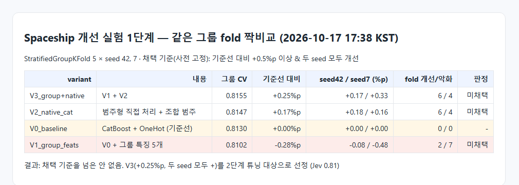 Spaceship 개선 실험 1단계 결과표