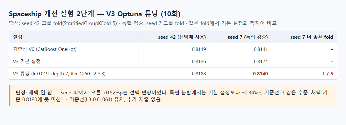 Spaceship 개선 실험 2단계 튜닝 결과